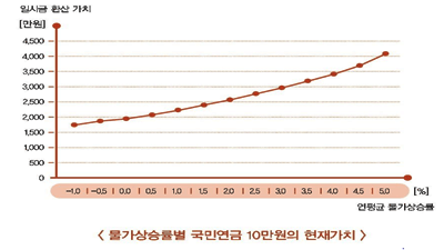 [생애수확기 자산관리 #03] 50대의 국민연금 100% 활용법