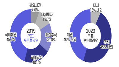 [3040 자산관리 팁 #08] 시간 없는 직장인이 참고할만한 포트폴리오는?